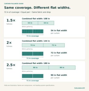 Curtain Fullness Calculator: 3 Width Planning Checks