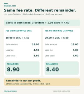 Channel fees can change the discount you can fund