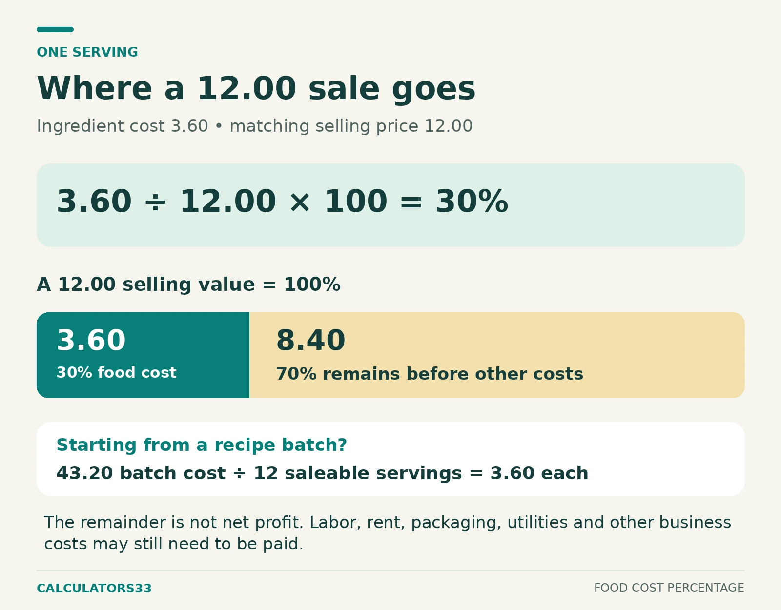 A 12.00 sale splits into 3.60 ingredient cost, or 30 percent, and 8.40 remaining before other business costs.