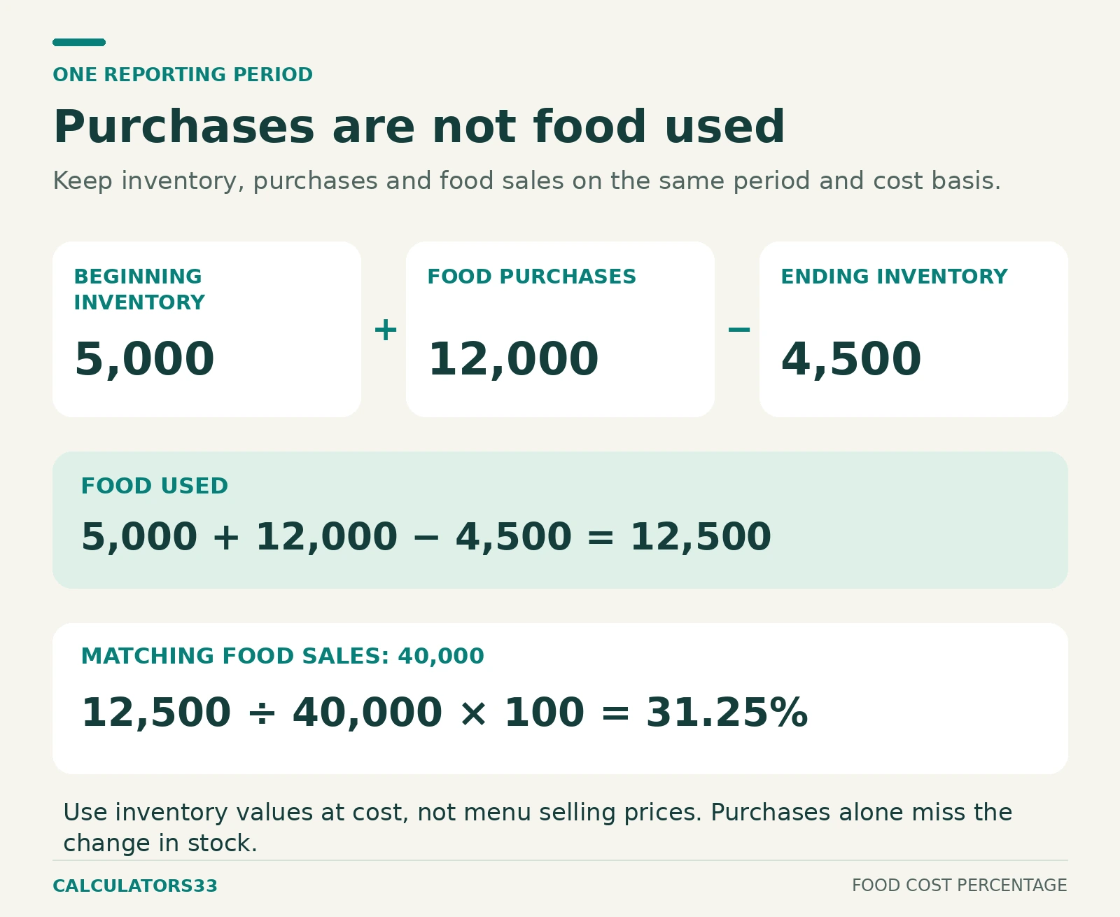Beginning inventory 5,000 plus purchases 12,000 minus ending inventory 4,500 gives food used of 12,500; divided by 40,000 sales, the rate is 31.25 percent.