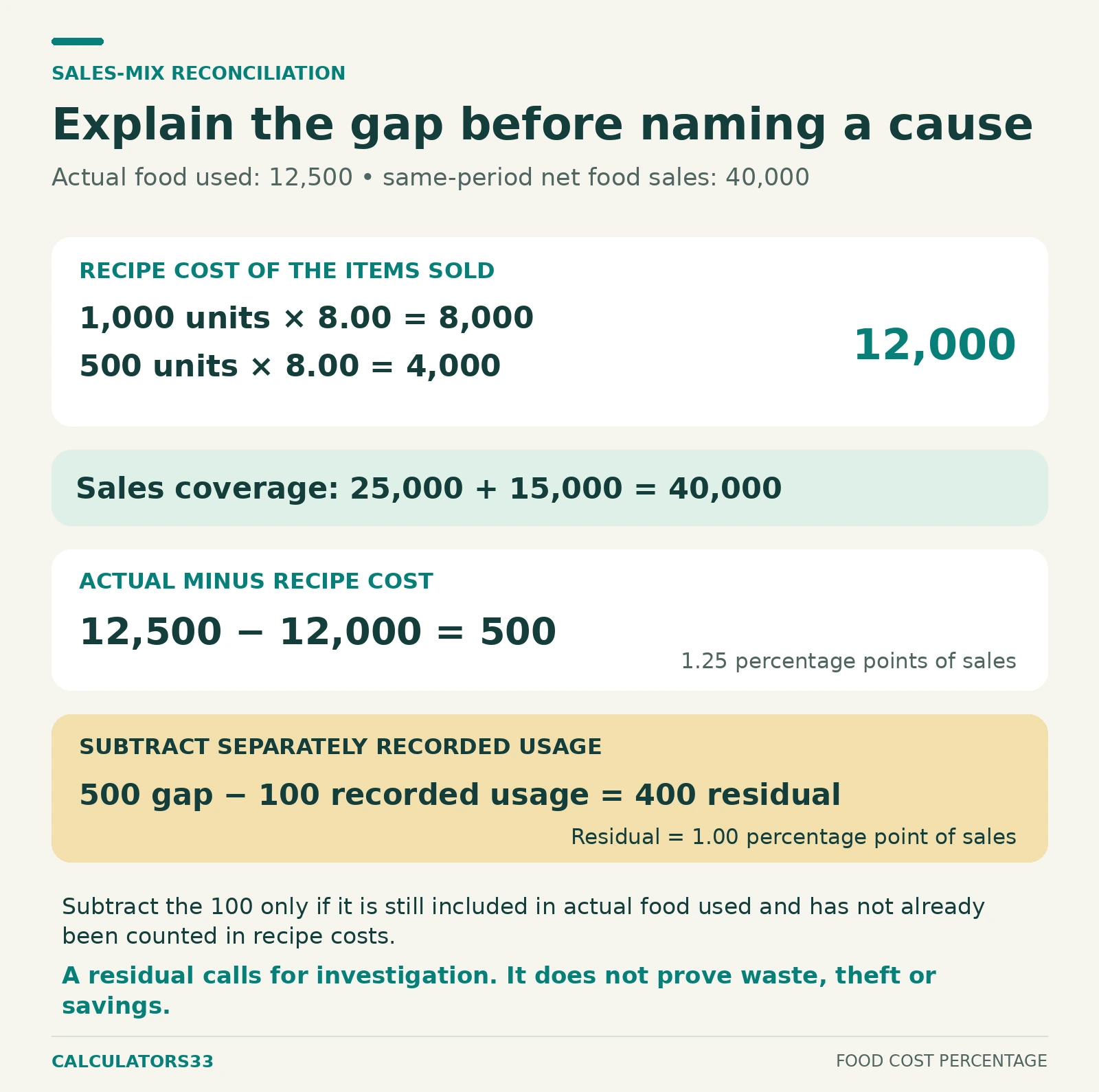 Actual food used of 12,500 less recipe cost of 12,000 leaves a 500 gap; subtracting 100 recorded non-sales usage leaves a 400 residual on matching sales of 40,000.